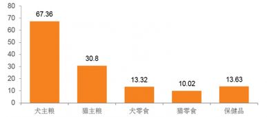 2017年我国天猫与淘宝宠物食品细分品类销售状况分析