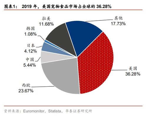 全球宠物食品销售额贡献宠业市场规模超七成，美国独占鳌头占36.28%